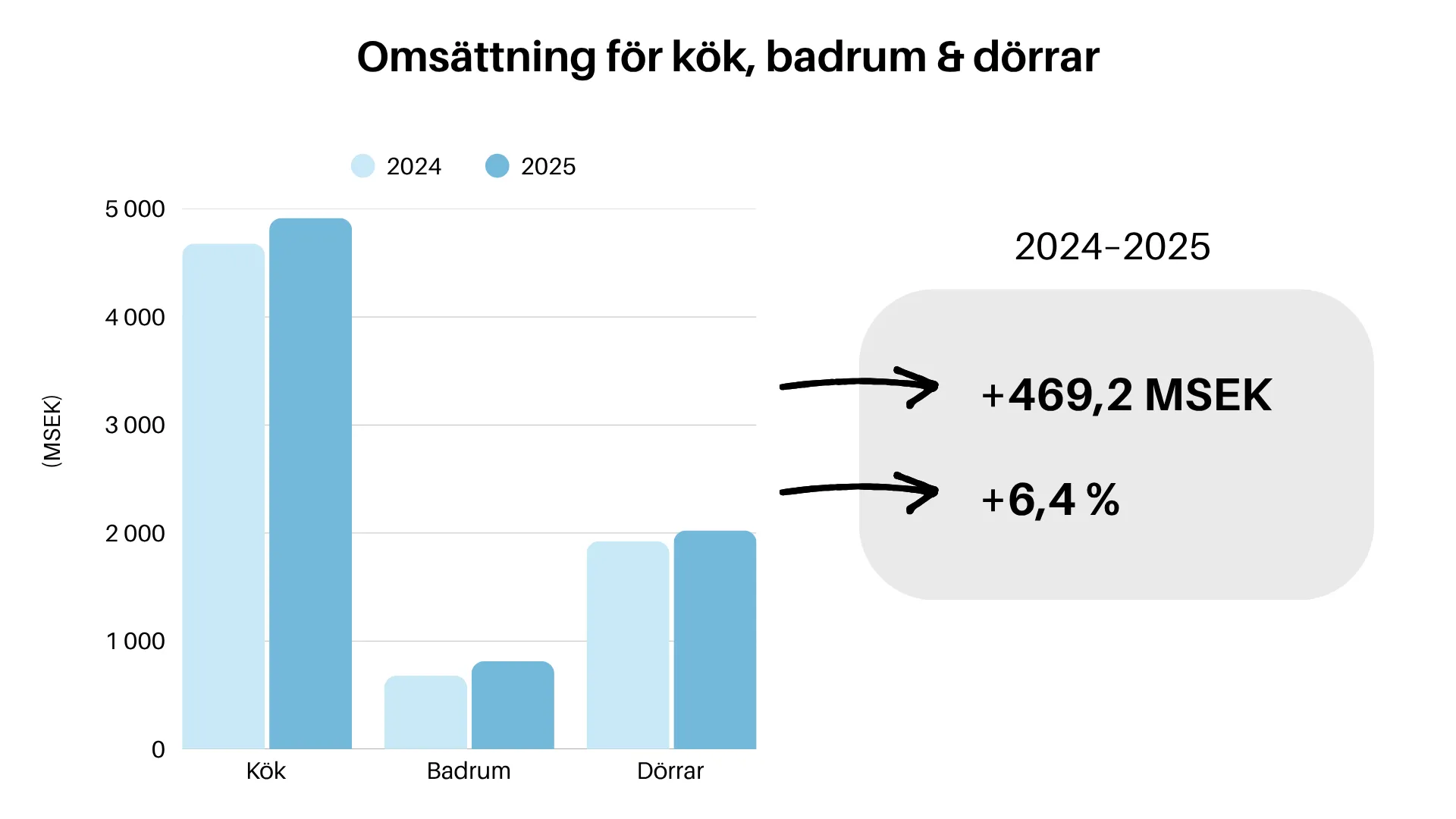 renoveringar ökat 2025